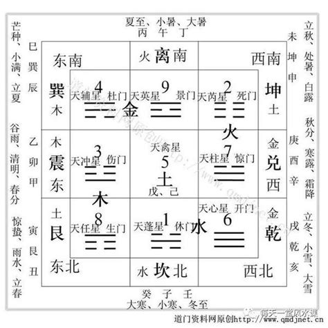 奇门|超全奇门遁甲入门基础